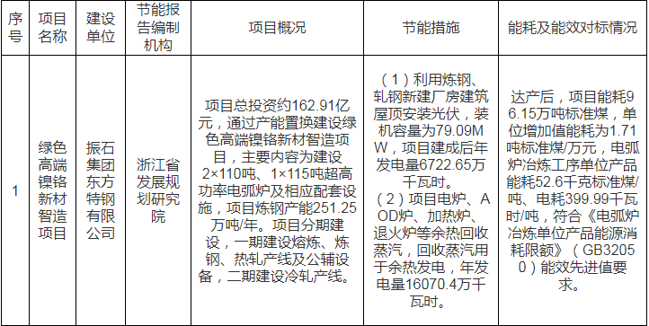 省發(fā)展改革委關(guān)于振石集團(tuán)東方特鋼綠色高端鎳鉻新材智造項(xiàng)目報(bào)告公示